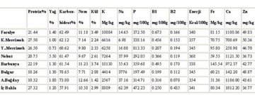 Kuru Fasulye Besin Değeri?
